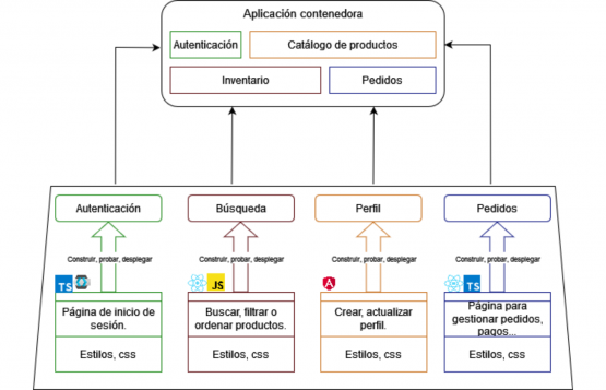 Micro frontend escritos en diferentes frameworks